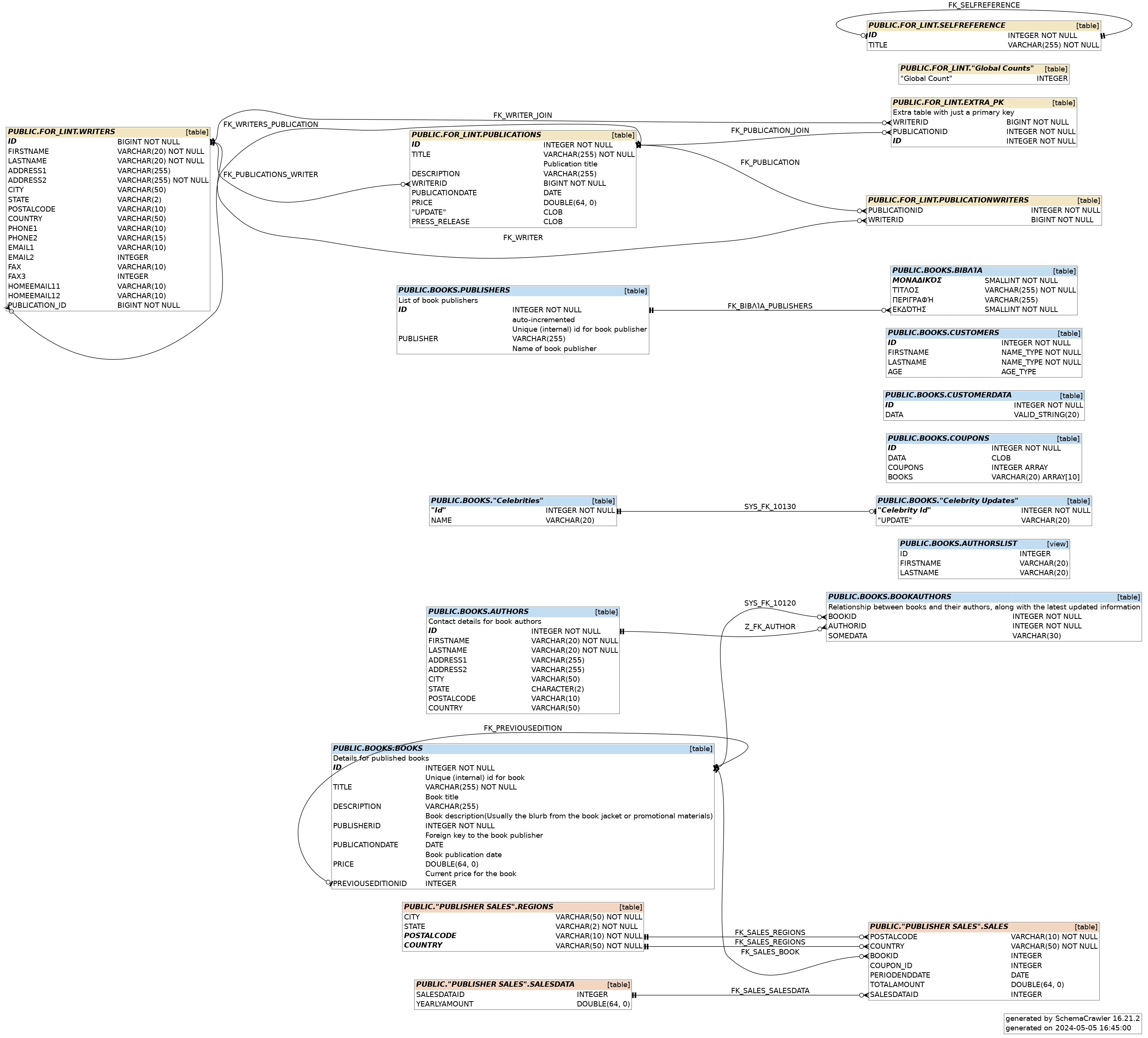 An example of a SchemaCrawler database diagram